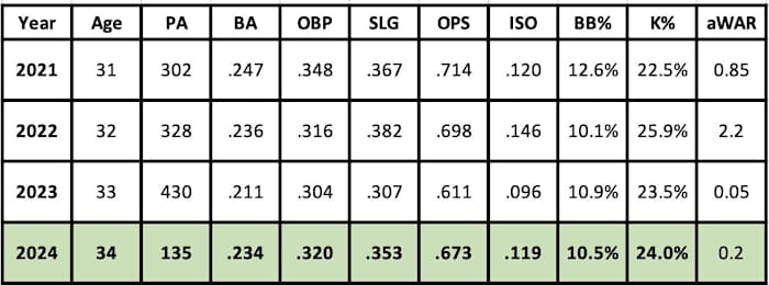 Jace Peterson 2024 projections